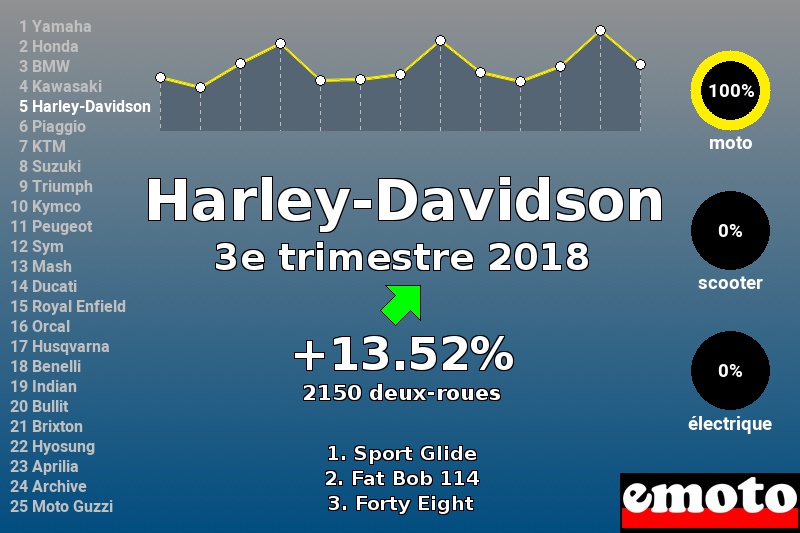 Immatriculations Harley-Davidson en France au 3e trimestre 2018