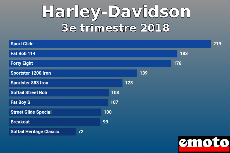 Les 10 Harley-Davidson les plus immatriculés en 3e trimestre 2018