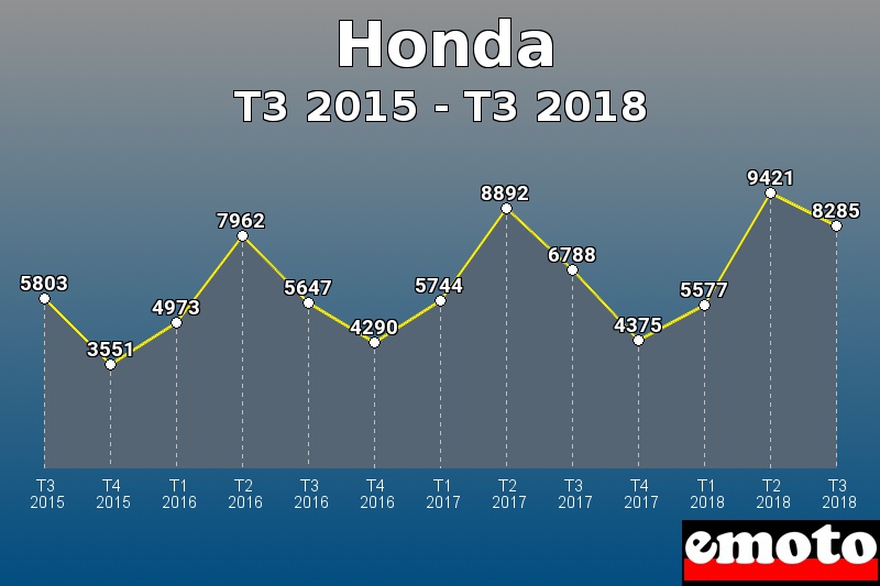 Honda les plus immatriculés de T3 2015 à T3 2018