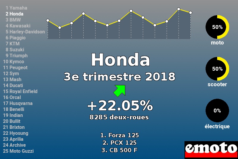 Immatriculations Honda en France au 3e trimestre 2018