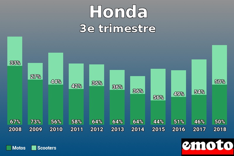 Répartition Motos Scooters Honda en 3e trimestre 2018