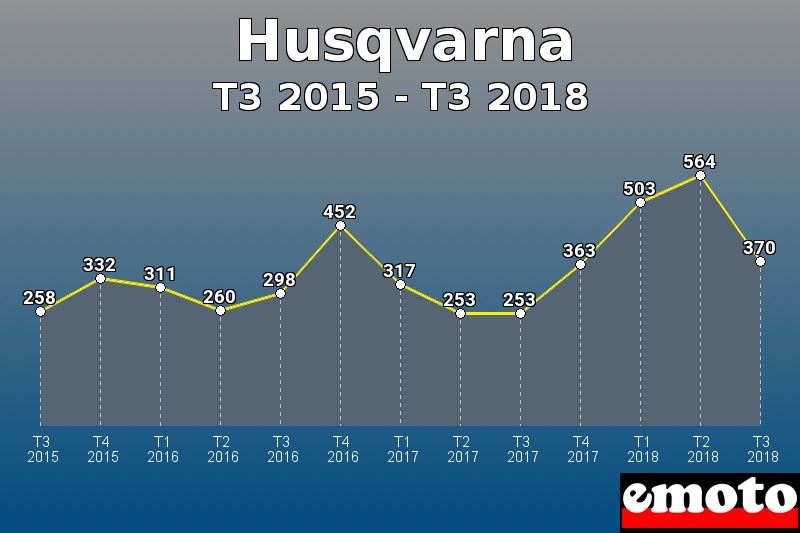 Husqvarna les plus immatriculés de T3 2015 à T3 2018