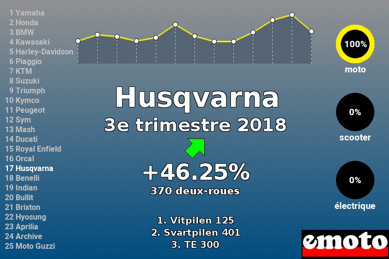 Immatriculations Husqvarna en France au 3e trimestre 2018