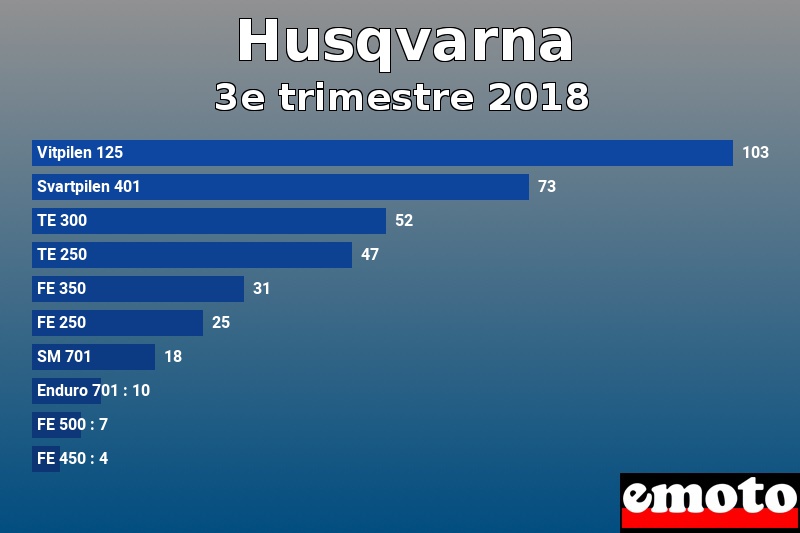 Les 10 Husqvarna les plus immatriculés en 3e trimestre 2018