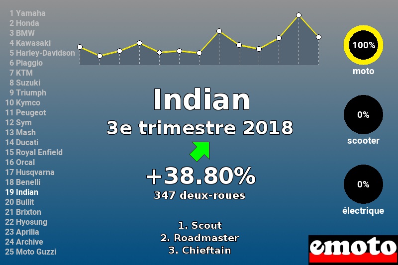 Immatriculations Indian en France au 3e trimestre 2018