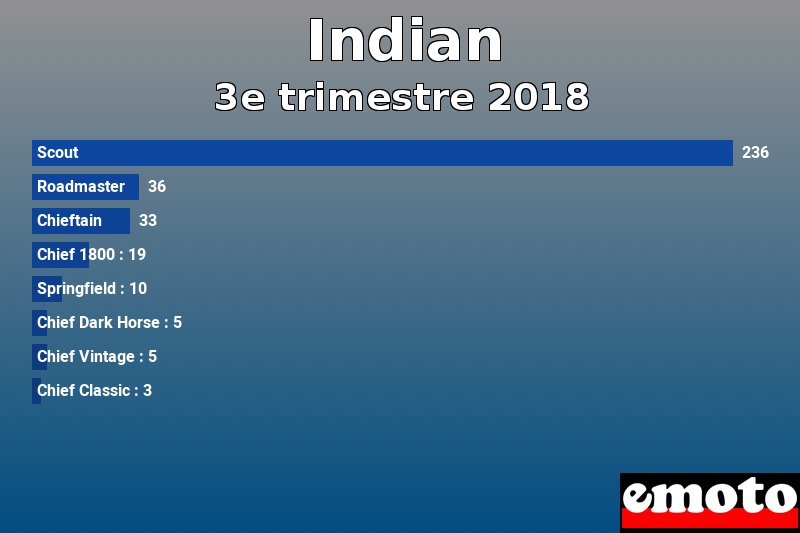 Les 8 Indian les plus immatriculés en 3e trimestre 2018