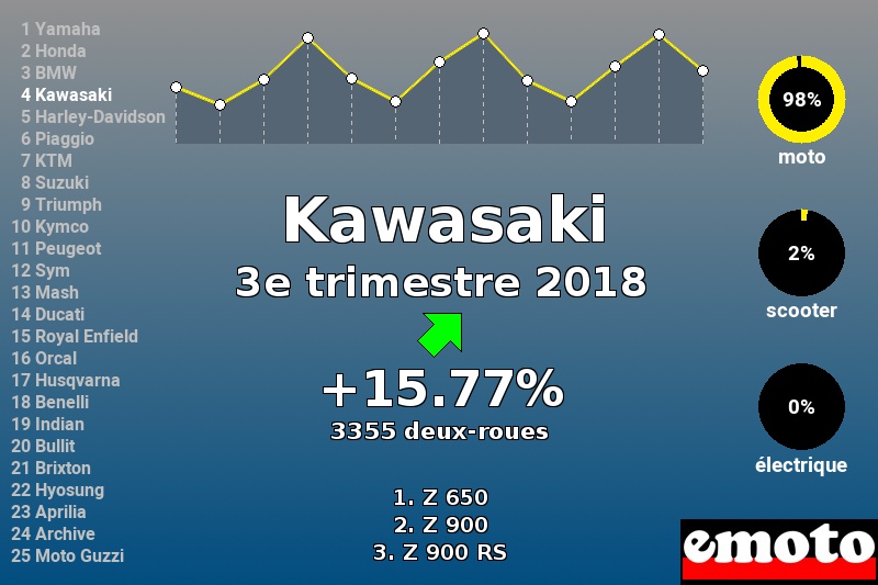 Immatriculations Kawasaki en France au 3e trimestre 2018