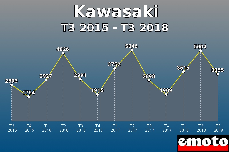 Kawasaki les plus immatriculés de T3 2015 à T3 2018