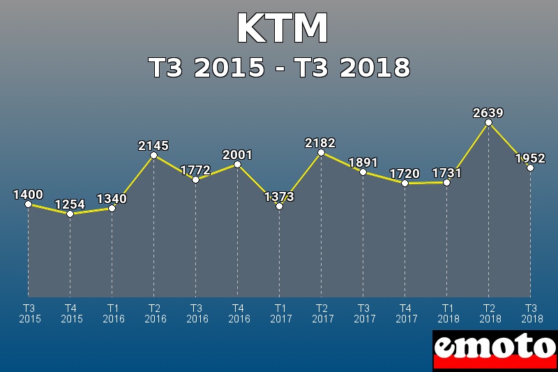 KTM les plus immatriculés de T3 2015 à T3 2018