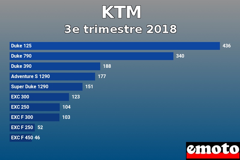 Les 10 KTM les plus immatriculés en 3e trimestre 2018