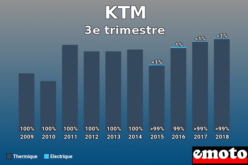 Répartition Thermique Electrique KTM en 3e trimestre 2018