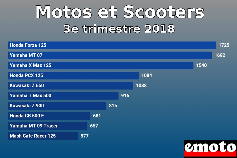 Les 10 Motos et Scooters les plus immatriculés en 3e trimestre 2018