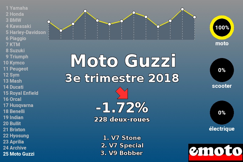 Immatriculations Moto Guzzi en France au 3e trimestre 2018