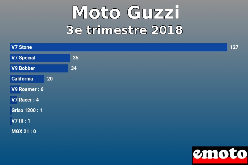 Les 9 Moto Guzzi les plus immatriculés en 3e trimestre 2018