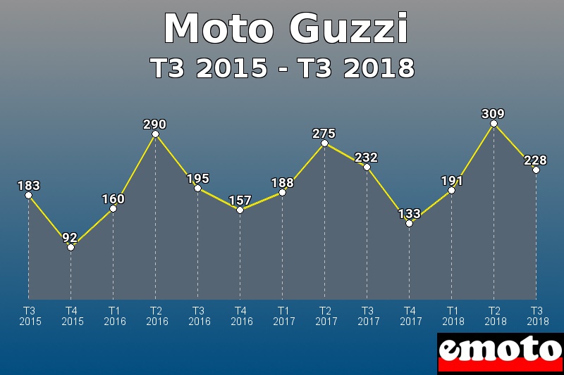 Moto Guzzi les plus immatriculés de T3 2015 à T3 2018