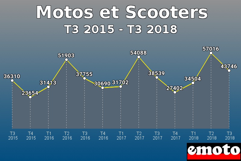 Motos et Scooters les plus immatriculés de T3 2015 à T3 2018