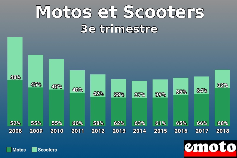 Répartition Motos Scooters Motos et Scooters en 3e trimestre 2018