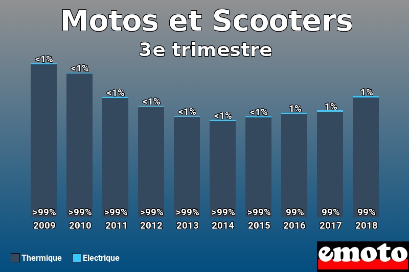 Répartition Thermique Electrique Motos et Scooters en 3e trimestre 2018