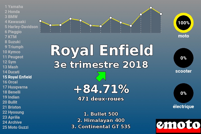 Immatriculations Royal Enfield en France au 3e trimestre 2018