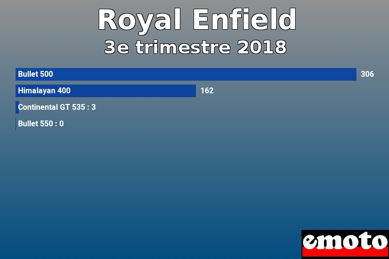 Les 4 Royal Enfield les plus immatriculés en 3e trimestre 2018