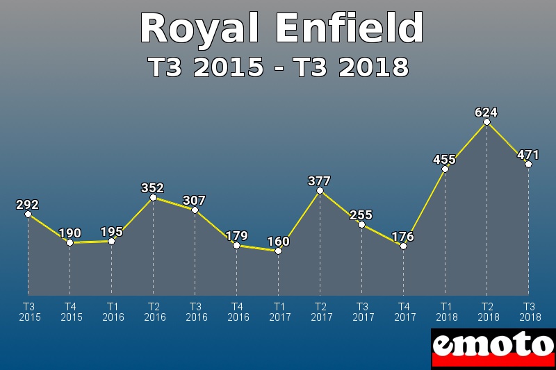 Royal Enfield les plus immatriculés de T3 2015 à T3 2018