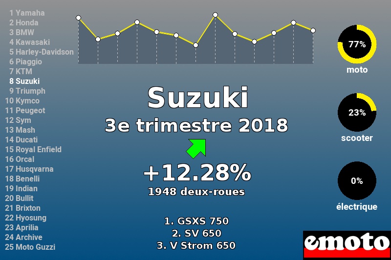 Immatriculations Suzuki en France au 3e trimestre 2018