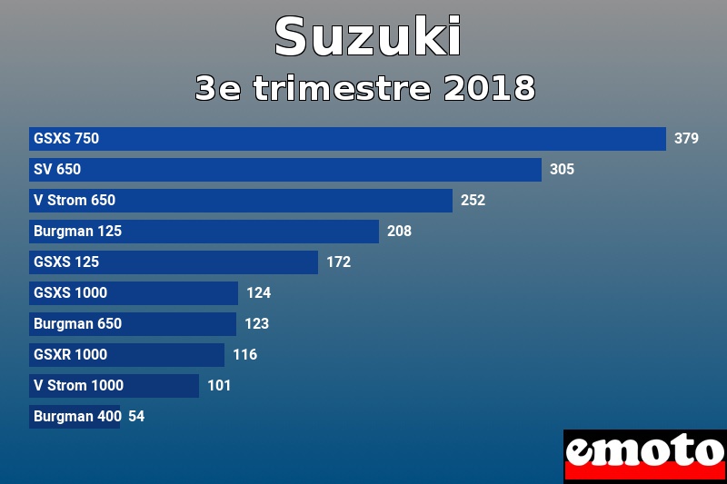 Les 10 Suzuki les plus immatriculés en 3e trimestre 2018