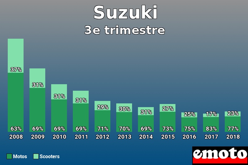 Répartition Motos Scooters Suzuki en 3e trimestre 2018