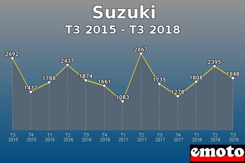 Suzuki les plus immatriculés de T3 2015 à T3 2018