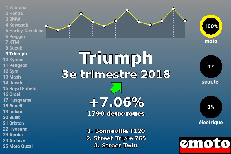 Immatriculations Triumph en France au 3e trimestre 2018