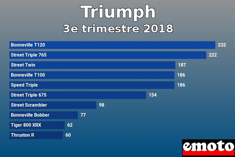 Les 10 Triumph les plus immatriculés en 3e trimestre 2018