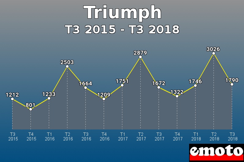 Triumph les plus immatriculés de T3 2015 à T3 2018