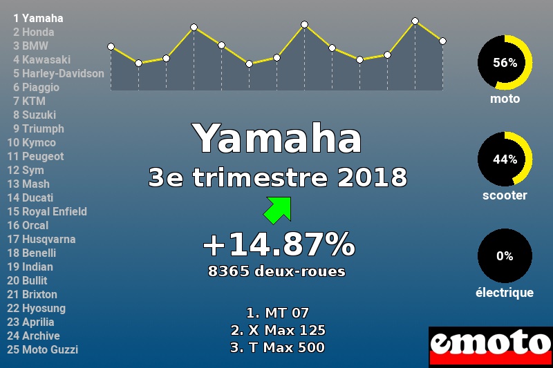 Immatriculations Yamaha en France au 3e trimestre 2018