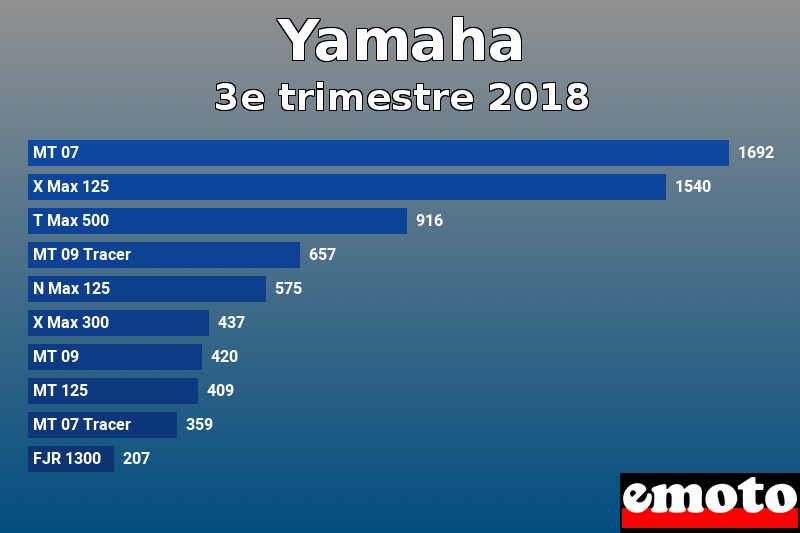 Les 10 Yamaha les plus immatriculés en 3e trimestre 2018