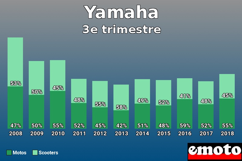 Répartition Motos Scooters Yamaha en 3e trimestre 2018