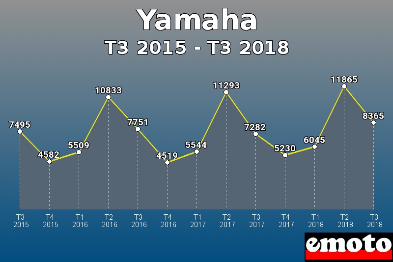 Yamaha les plus immatriculés de T3 2015 à T3 2018