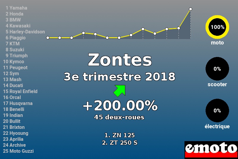 Immatriculations Zontes en France au 3e trimestre 2018