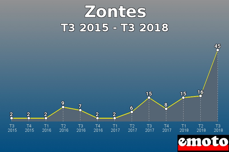 Zontes les plus immatriculés de T3 2015 à T3 2018