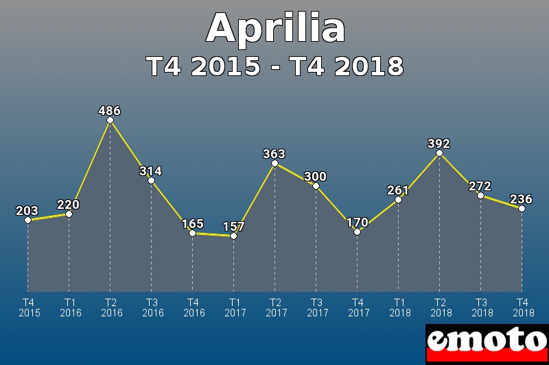 Aprilia les plus immatriculés de T4 2015 à T4 2018