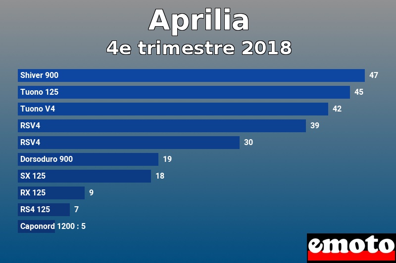 Les 10 Aprilia les plus immatriculés en 4e trimestre 2018