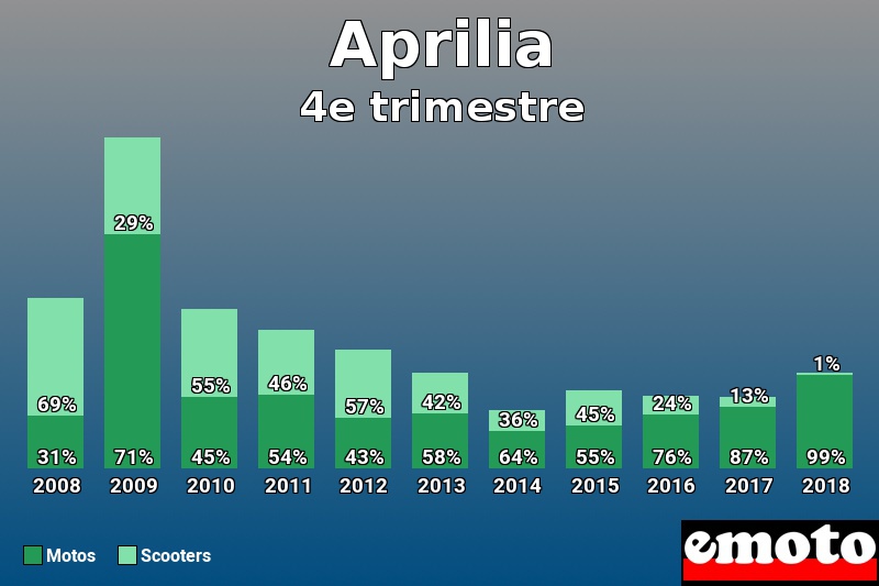 Répartition Motos Scooters Aprilia en 4e trimestre 2018