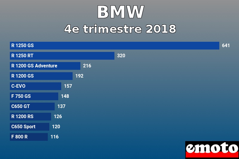 Les 10 BMW les plus immatriculés en 4e trimestre 2018