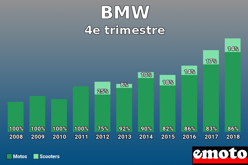 Répartition Motos Scooters BMW en 4e trimestre 2018