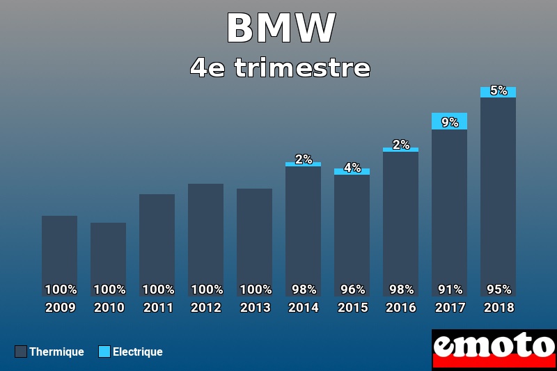 Répartition Thermique Electrique BMW en 4e trimestre 2018