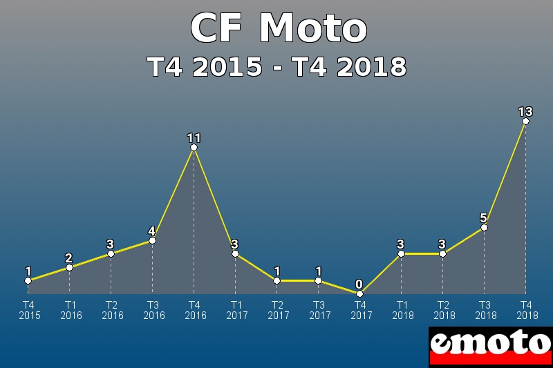 CF Moto les plus immatriculés de T4 2015 à T4 2018