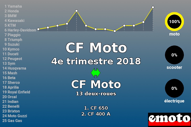 Immatriculations CF Moto en France au 4e trimestre 2018