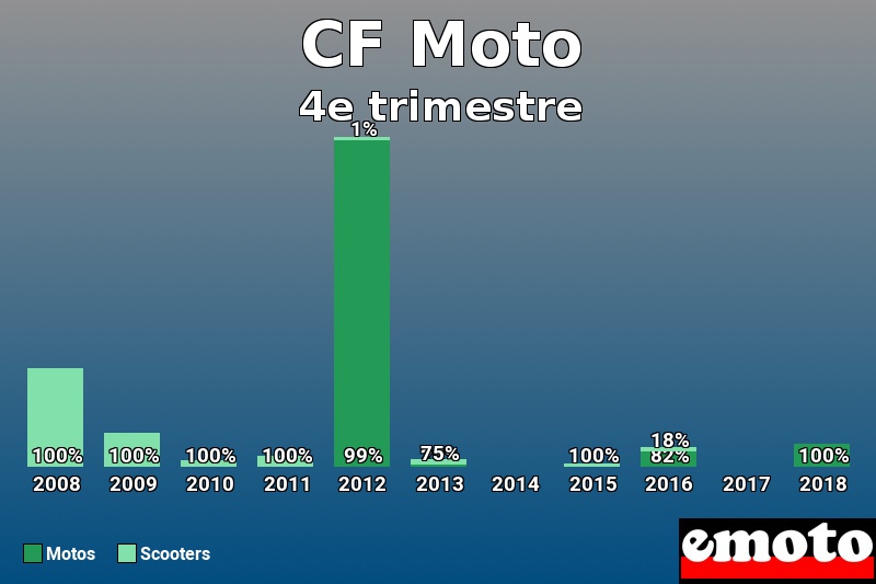 Répartition Motos Scooters CF Moto en 4e trimestre 2018