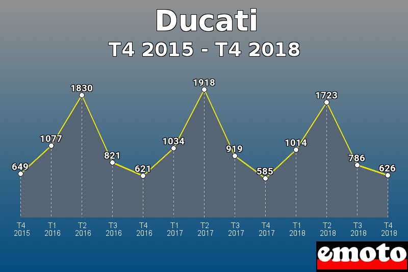 Ducati les plus immatriculés de T4 2015 à T4 2018