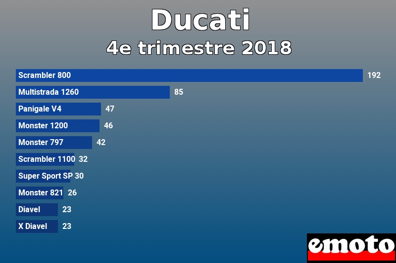 Les 10 Ducati les plus immatriculés en 4e trimestre 2018