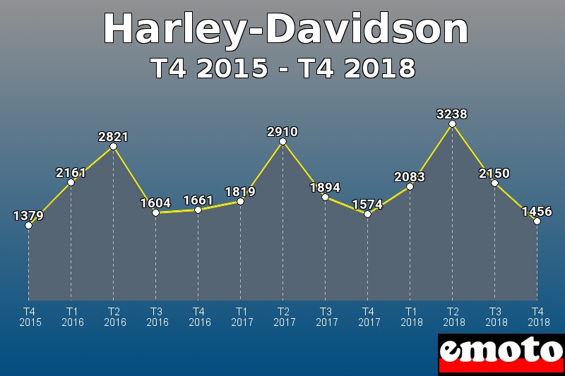 Harley-Davidson les plus immatriculés de T4 2015 à T4 2018